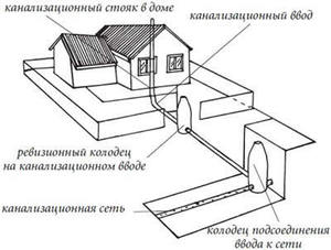 Схема соединения канализации