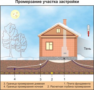 Глубина промерзания