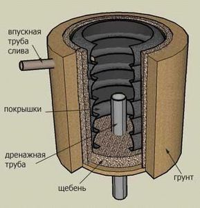 Конструкция выгребной ямы