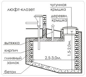 Схема люфт-клозета