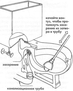 Прочистка унитаза