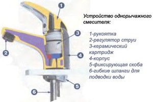 Конструкция смесителя с картриджем