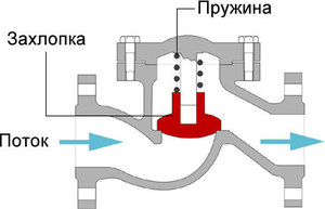  Обратный клапан подъемного типа