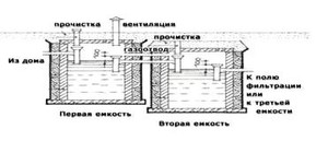 Схема септика