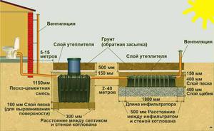 Установка септика