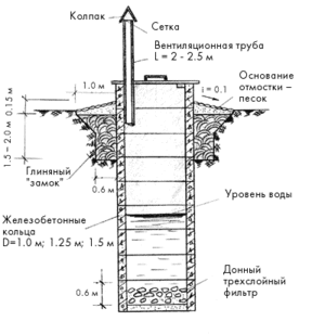 Схема колодца
