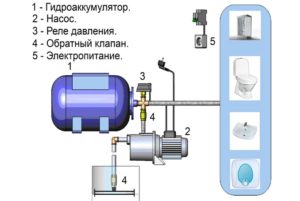 Схема насосной станции водоснабжения
