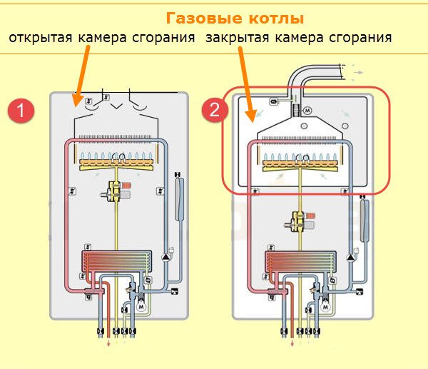 Открытая и закрытая камера сгорания