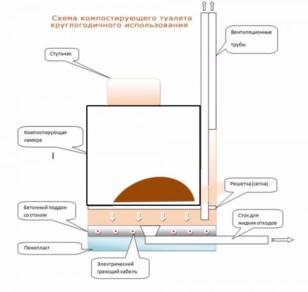 Схема компостирующего биотуалета