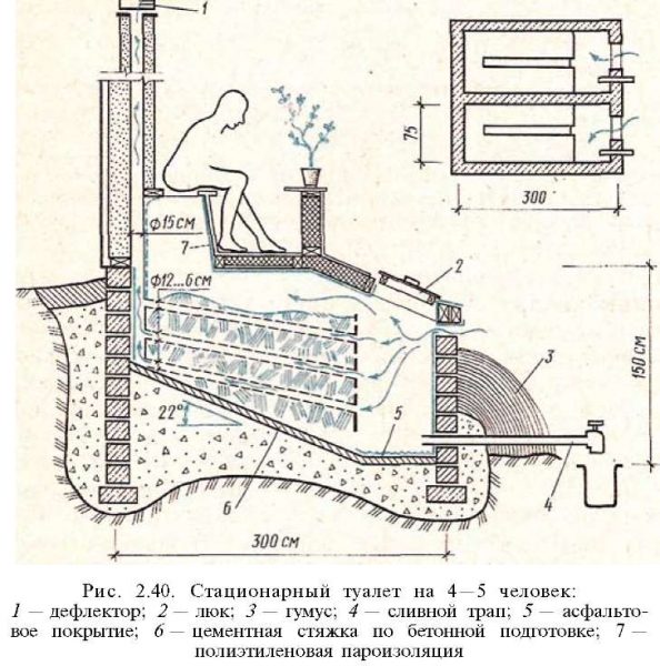 Торфяной туалет непрерывного действия