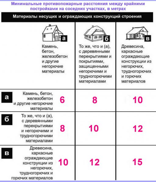 Минимальные противопожарные разрывы